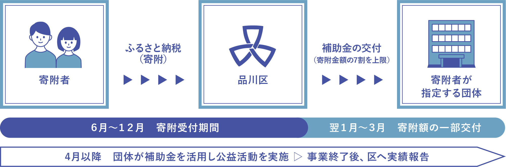 「団体応援寄附」の説明図。5月～12月：寄附受付期間、翌1月～3月：区から寄附者が指定する団体へ、寄附額の一部を補助金として交付（寄附金額の7割を上限）、4月以降：団体が、補助金を活用し公益活動を実施、事業終了後、区へ実績報告