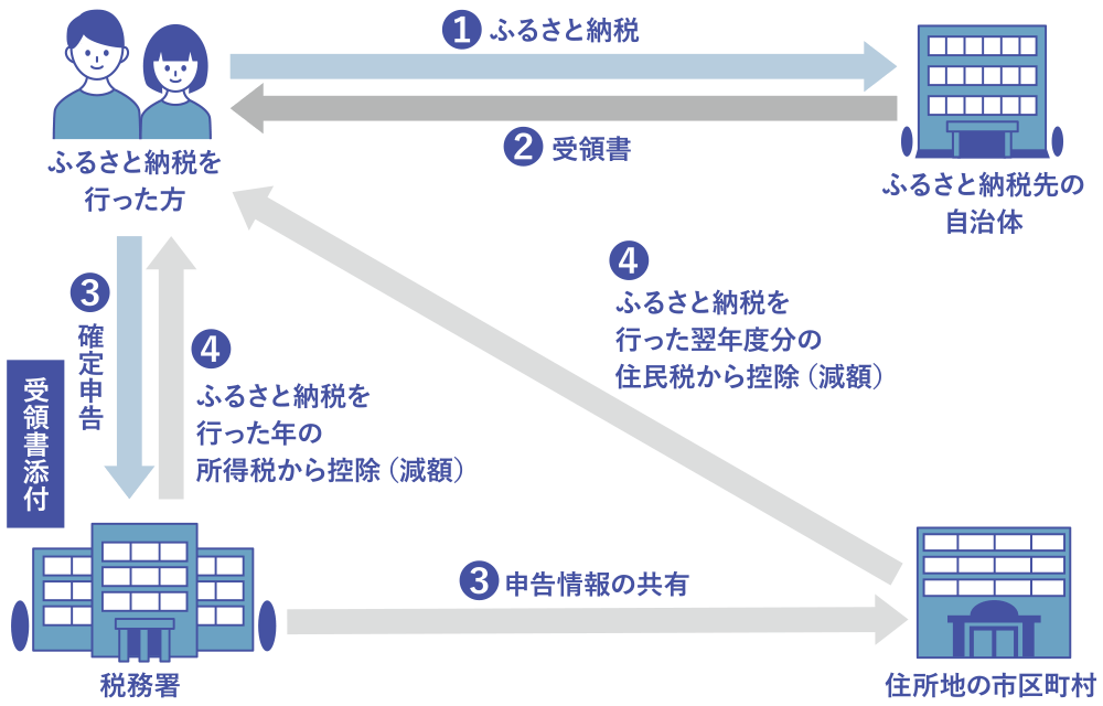 「確定申告」でのお手続き
