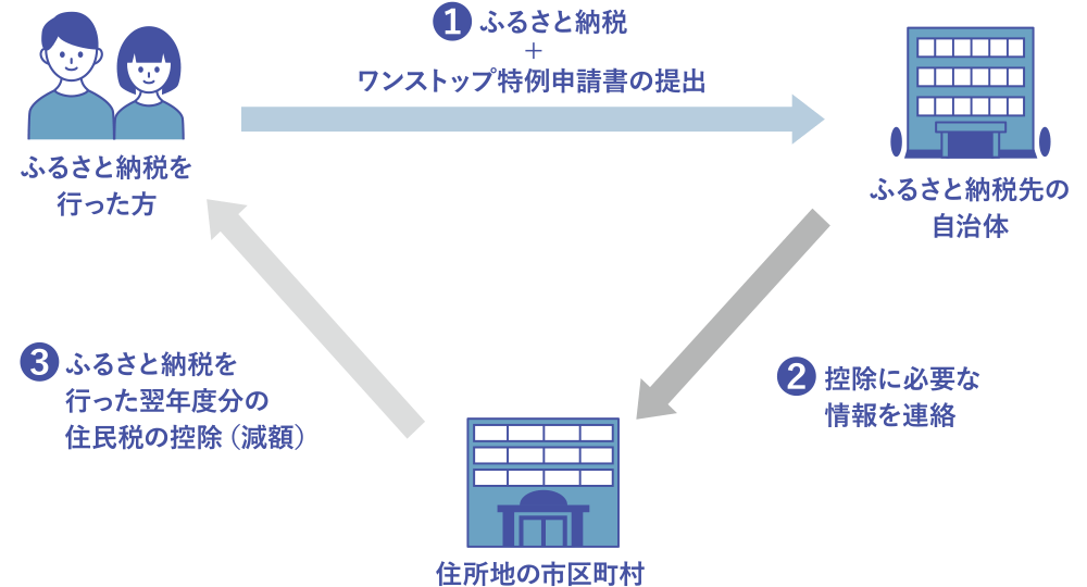 「ワンストップ特例制度」でのお手続き