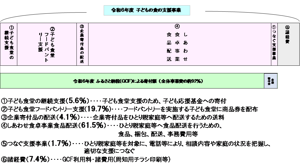子どもの食の支援事業